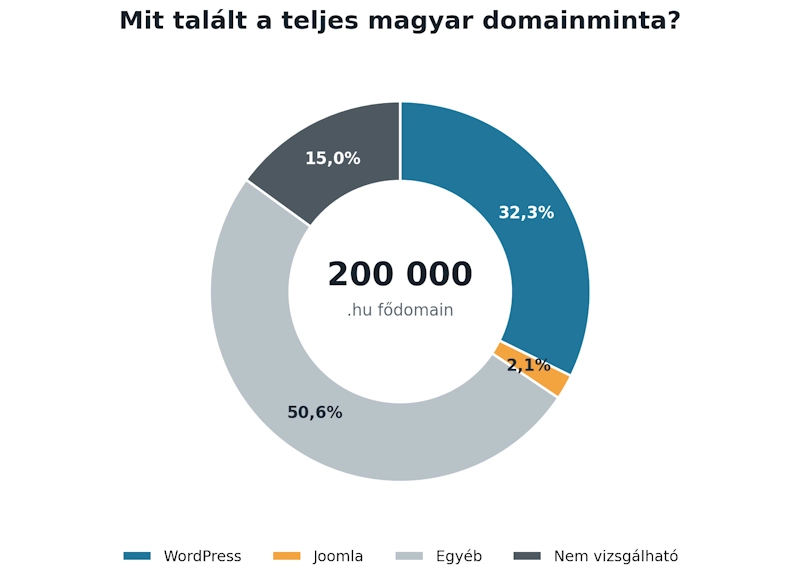 Teljes domainminta WordPress aránya