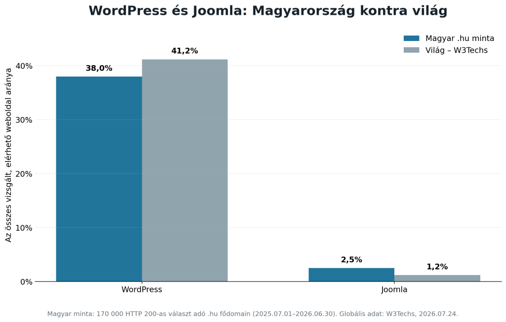 WordPress és Joomla